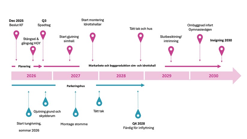 Tidslinje för projektet sim och idrottshall
